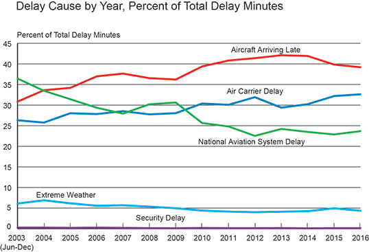 Bureau of Transportation Statistics - Delay causes by year