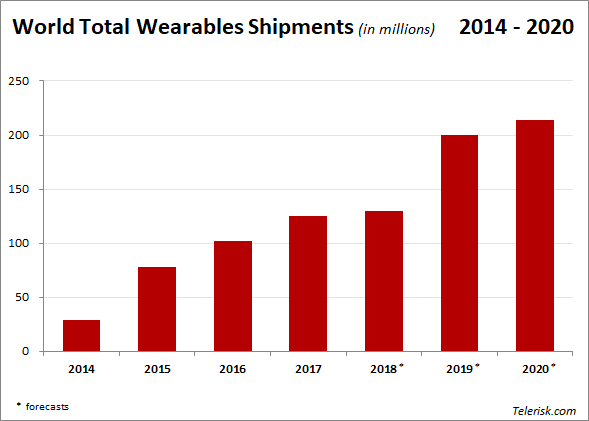 Wearables Shipments 2014/2020 - Source: IDC Tracker
